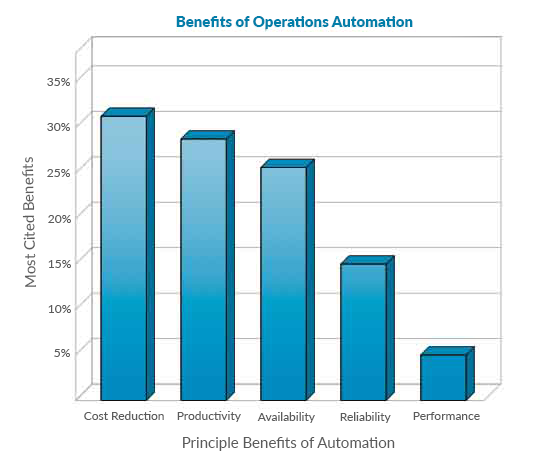 Business Process Automation